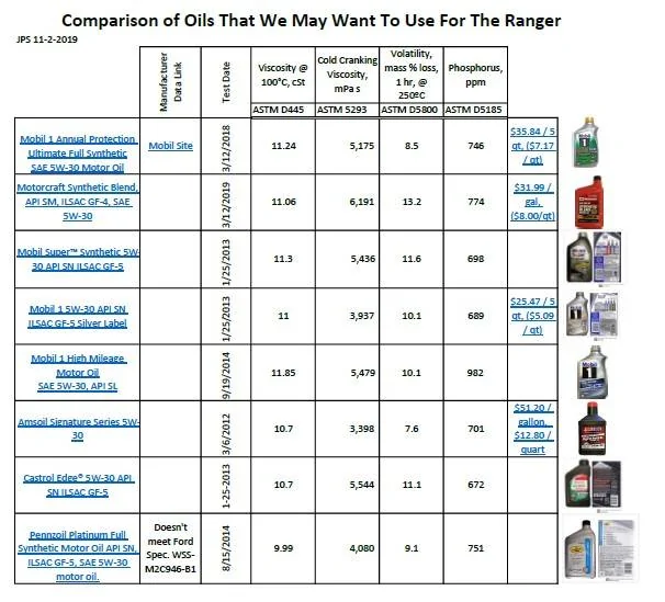 Ford Ranger Oil Catch Can. Yes or No? Test Data
