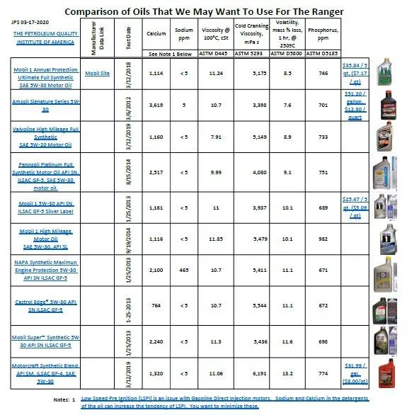 Ford Ranger What oil will you be running after your 1st oil change? 2020-03-24 Test Data