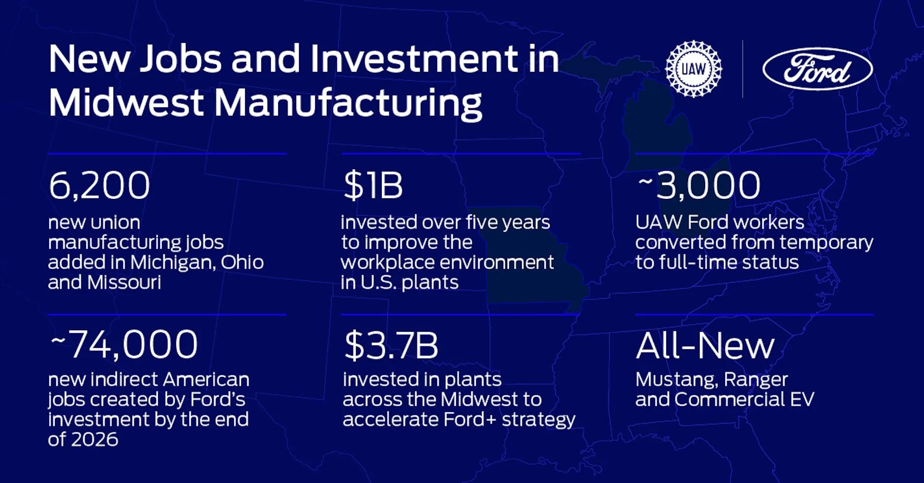 Ford Ranger Ford Announces 6,300 New Jobs & Upgrading Plants to Deliver New Ford Ranger For North America ford-economic-announcement_01-jpg-jpg