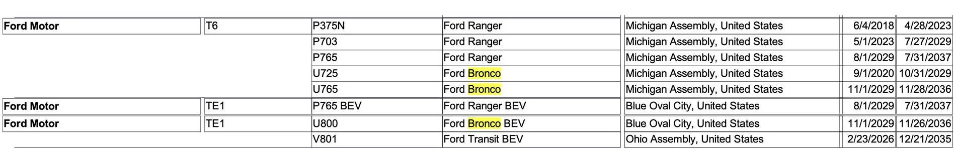 Ford Ranger Ranger EV in 2029 according to product forecast map. Will share TE1 platform with Bronco EV 7thgen-2030-bronco-bronco-ev-jpg