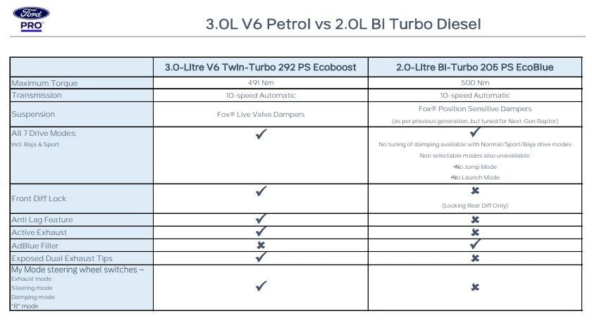 Ford Ranger EU Diesel Raptor loses Fox live valve dampers Screenshot 2023-02-18 at 12.21.23 pm