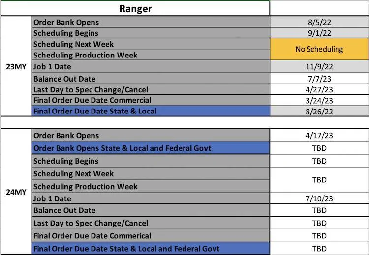 Ford Ranger Bulletin: 2024 Ranger Order Banks Open 5/26, Job 1 Production Starts 8/7 2024-Ranger-Order-Banks-Job-1-Schedul