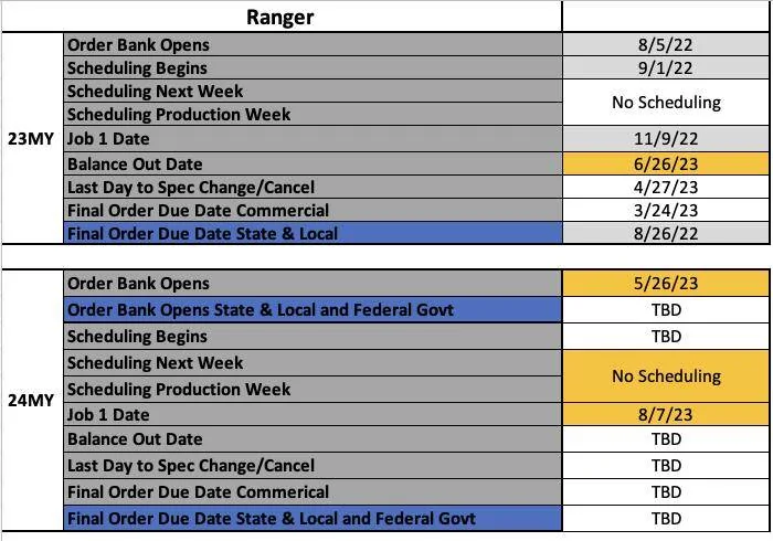 Ford Ranger Bulletin: 2024 Ranger Order Banks Open 5/26, Job 1 Production Starts 8/7 2024-ranger-fdnb-schedul