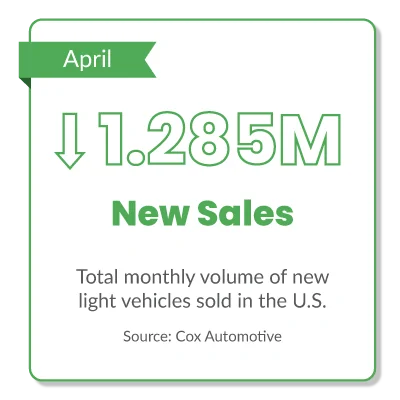 Ford Ranger Used Car Prices Steady, And Sales Soar In April ucme_april-graphic-png