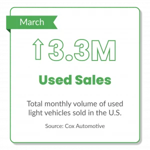 Ford Ranger Used Car Prices Steady, And Sales Soar In April 1684360425750