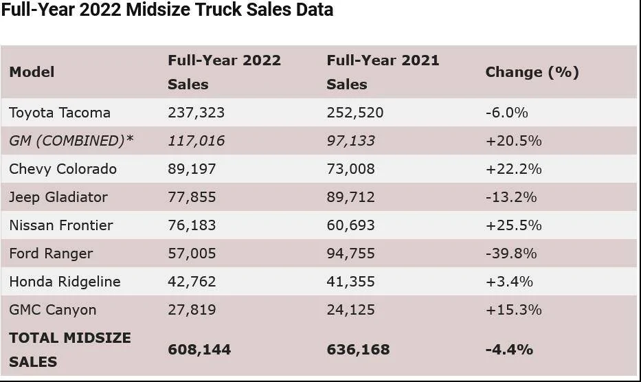 Annual mid-size truck sales.webp