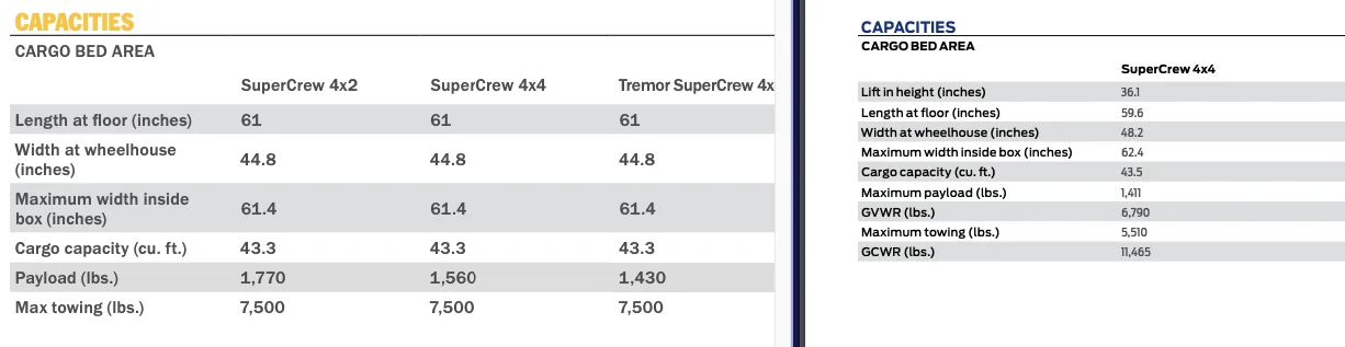 Ford Ranger 5G vs 6G Ranger bed capacities Screenshot 