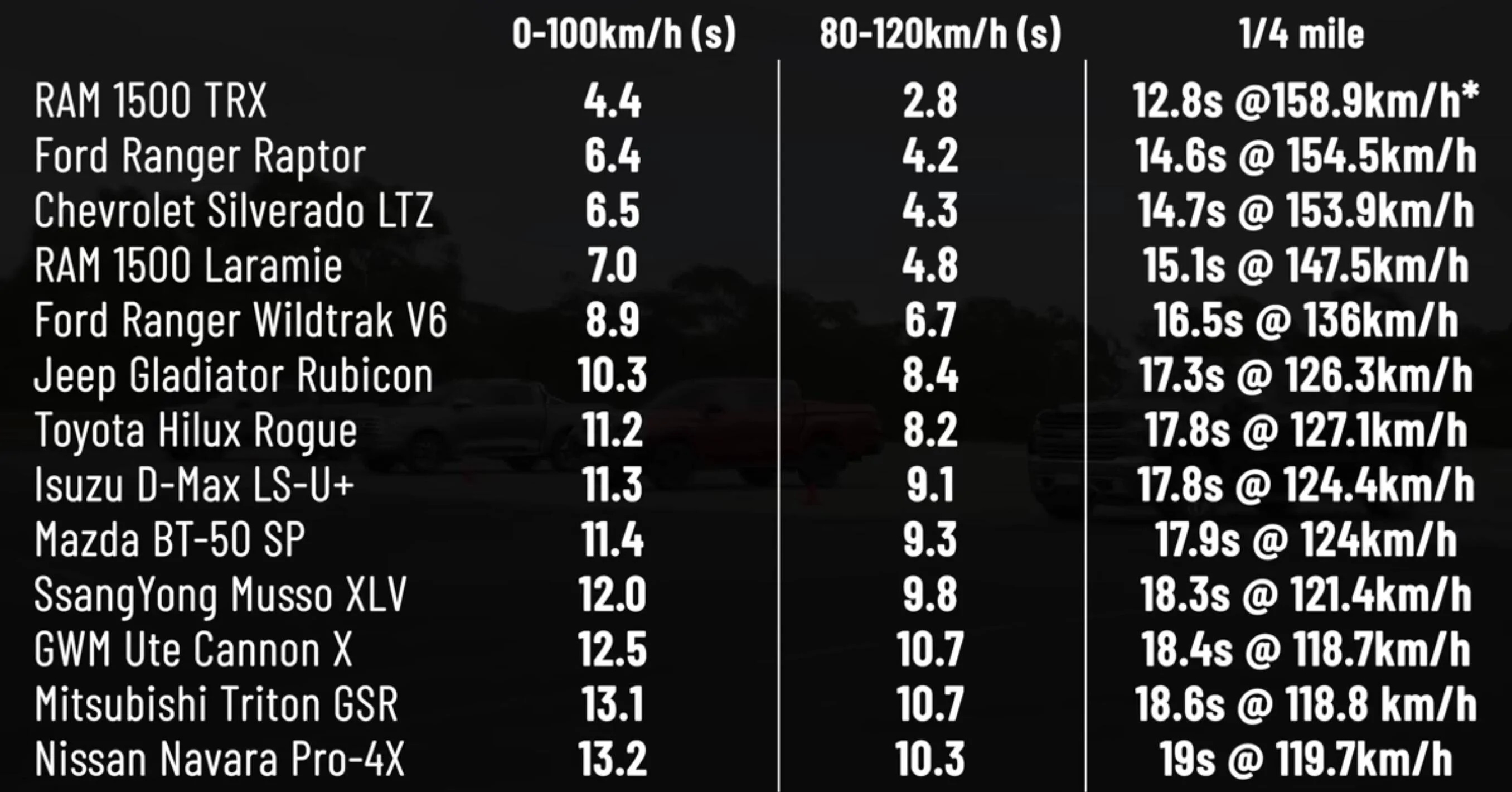 Ford Ranger 2024 Ranger Raptor Drag Racing vs Ram TRX & Other Pickup Trucks [Australia] Screenshot 2023-06-11 at 8.05.27 pm