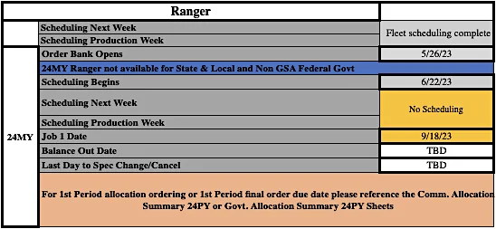 Ford Ranger No Ranger Scheduling This Week (9/14/23) - Job 1 Production Now 9/18/23 2024-ranger-job1