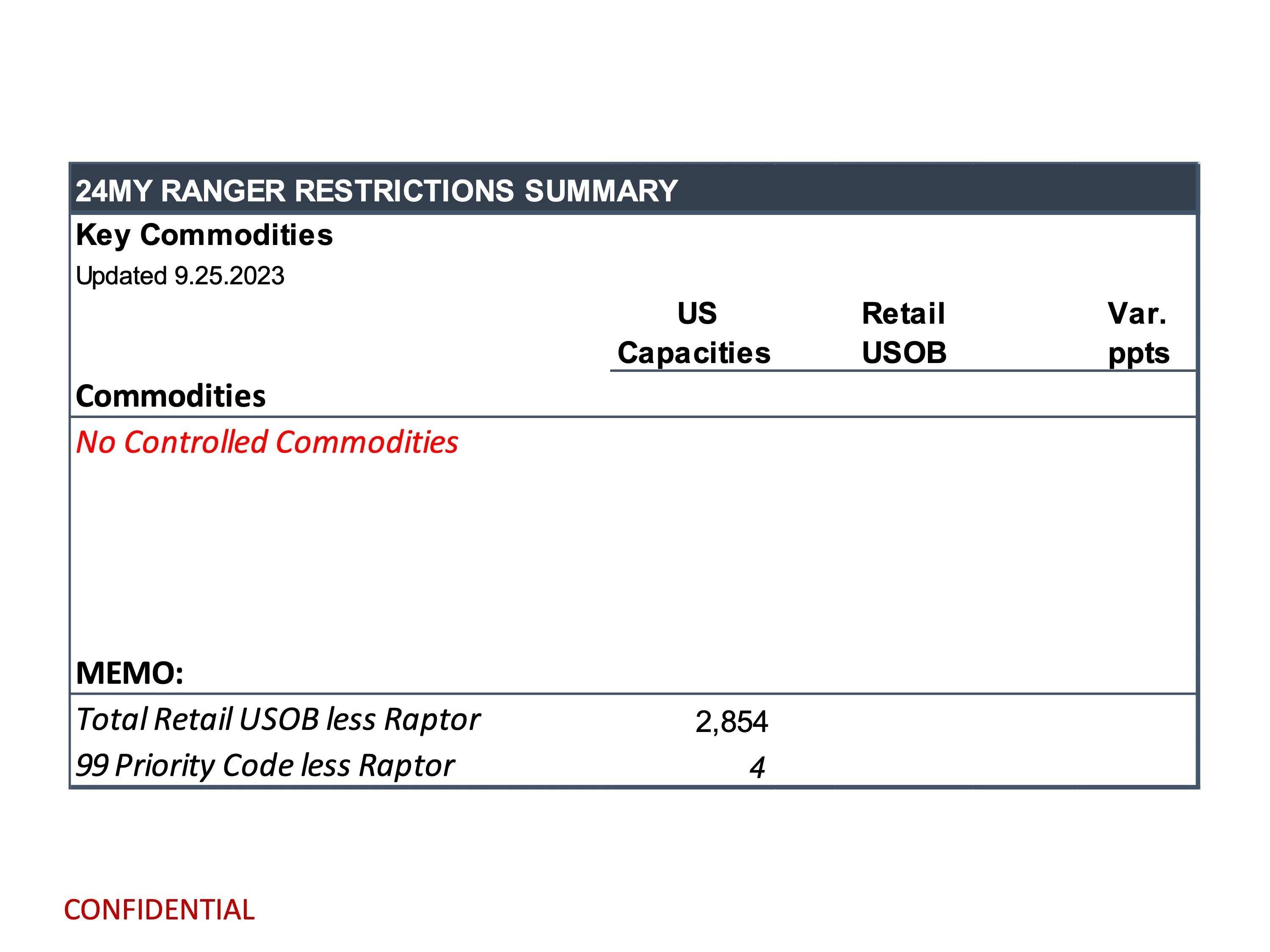 Ford Ranger 2024 Ranger Total Retail Unscheduled Orders (9/25/23) page 12