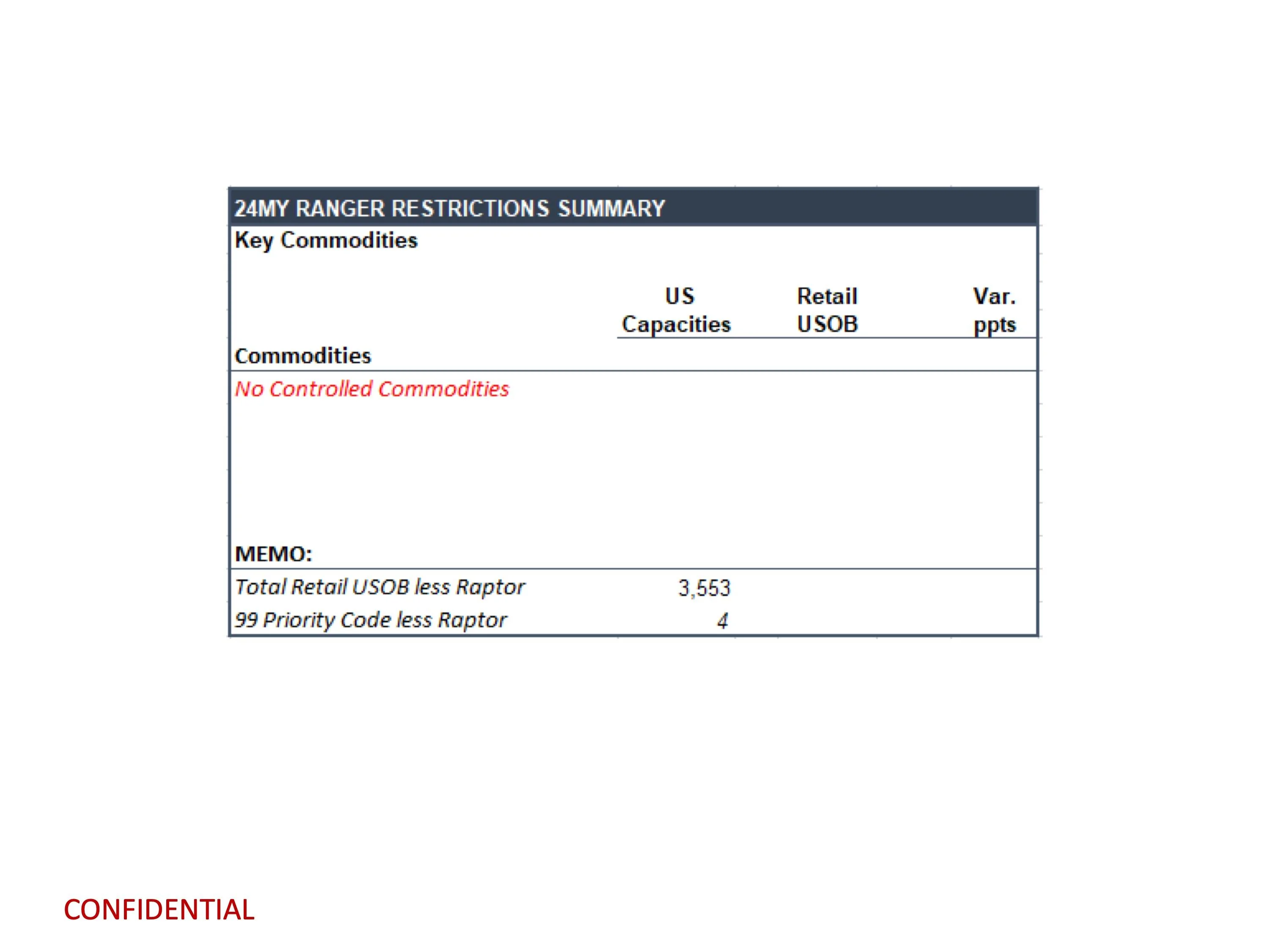 Ford Ranger 2024 Ranger Total Retail Unscheduled Orders (10/30/23) page 12