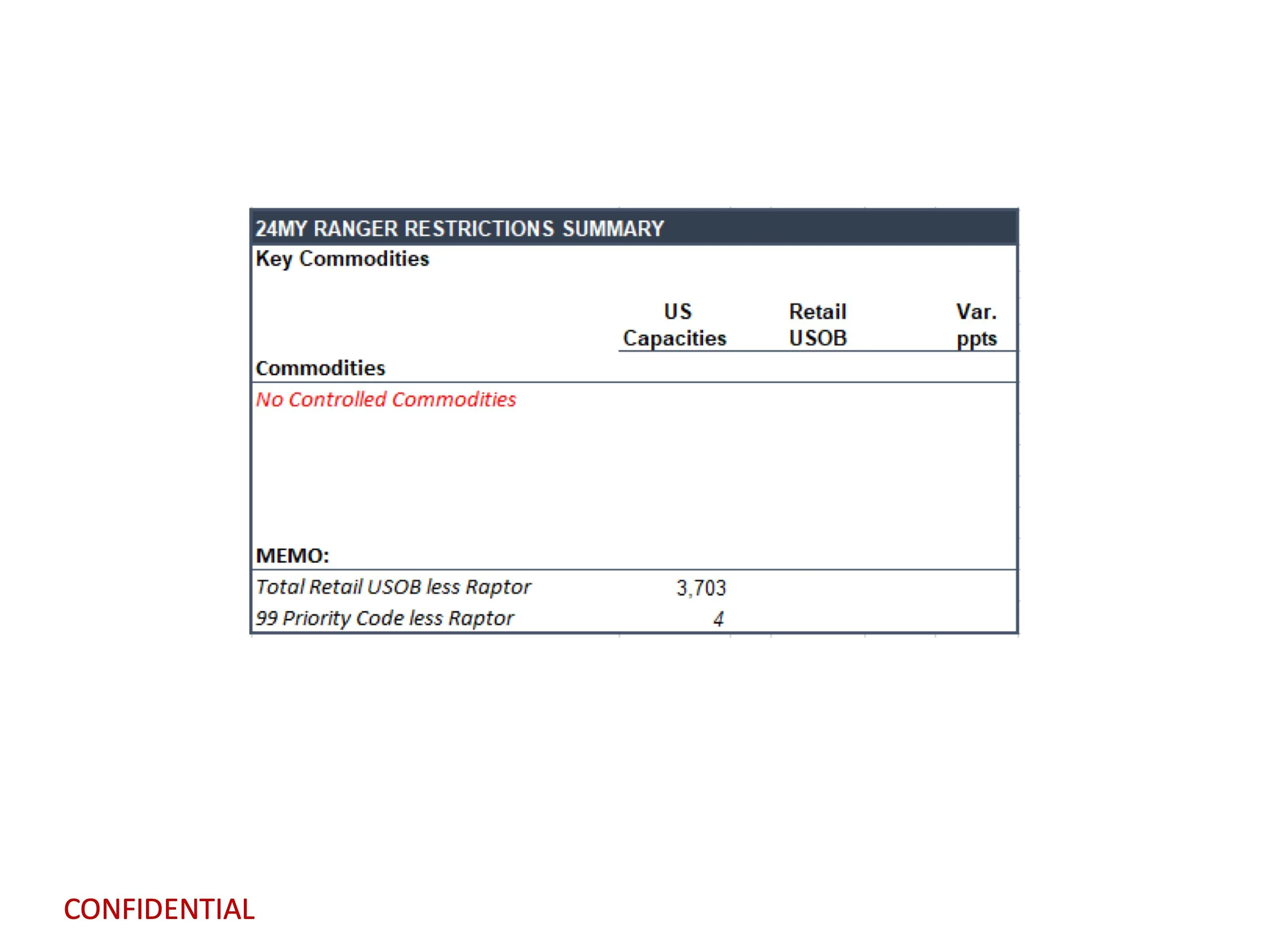 Ford Ranger 2024 Ranger Total Retail Unscheduled Orders (11/6/23) page 12
