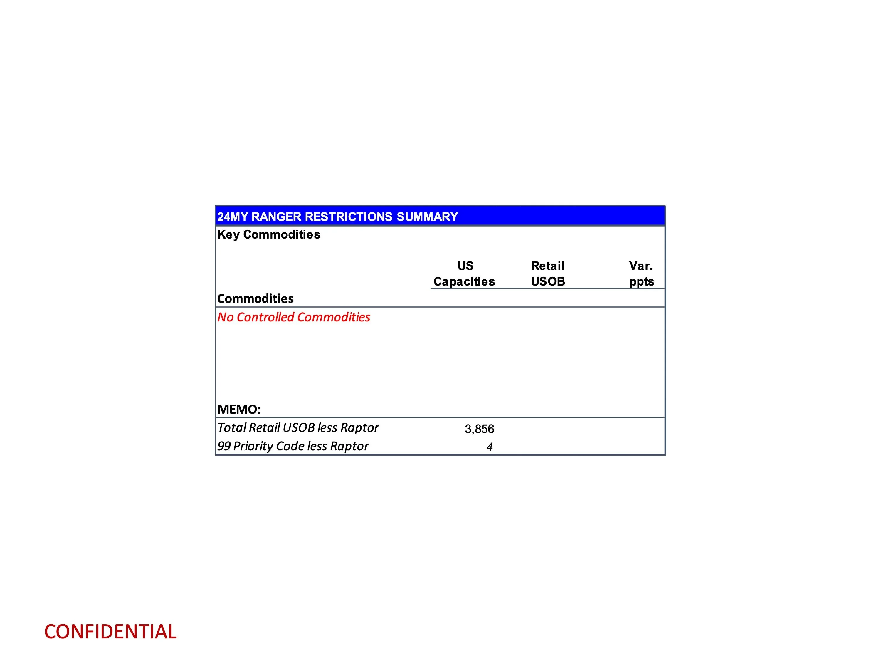 Ford Ranger 2024 Ranger Total Retail Unscheduled Orders (11/13/23) page 12