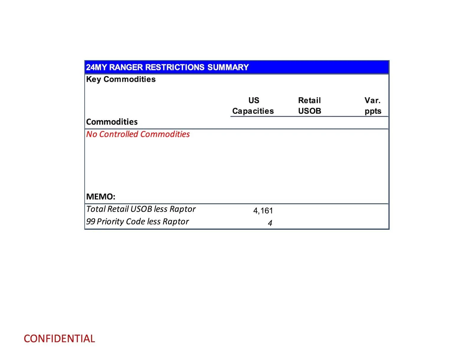 Ford Ranger 2024 Ranger Total Retail Unscheduled Orders (11/27/23) page 12