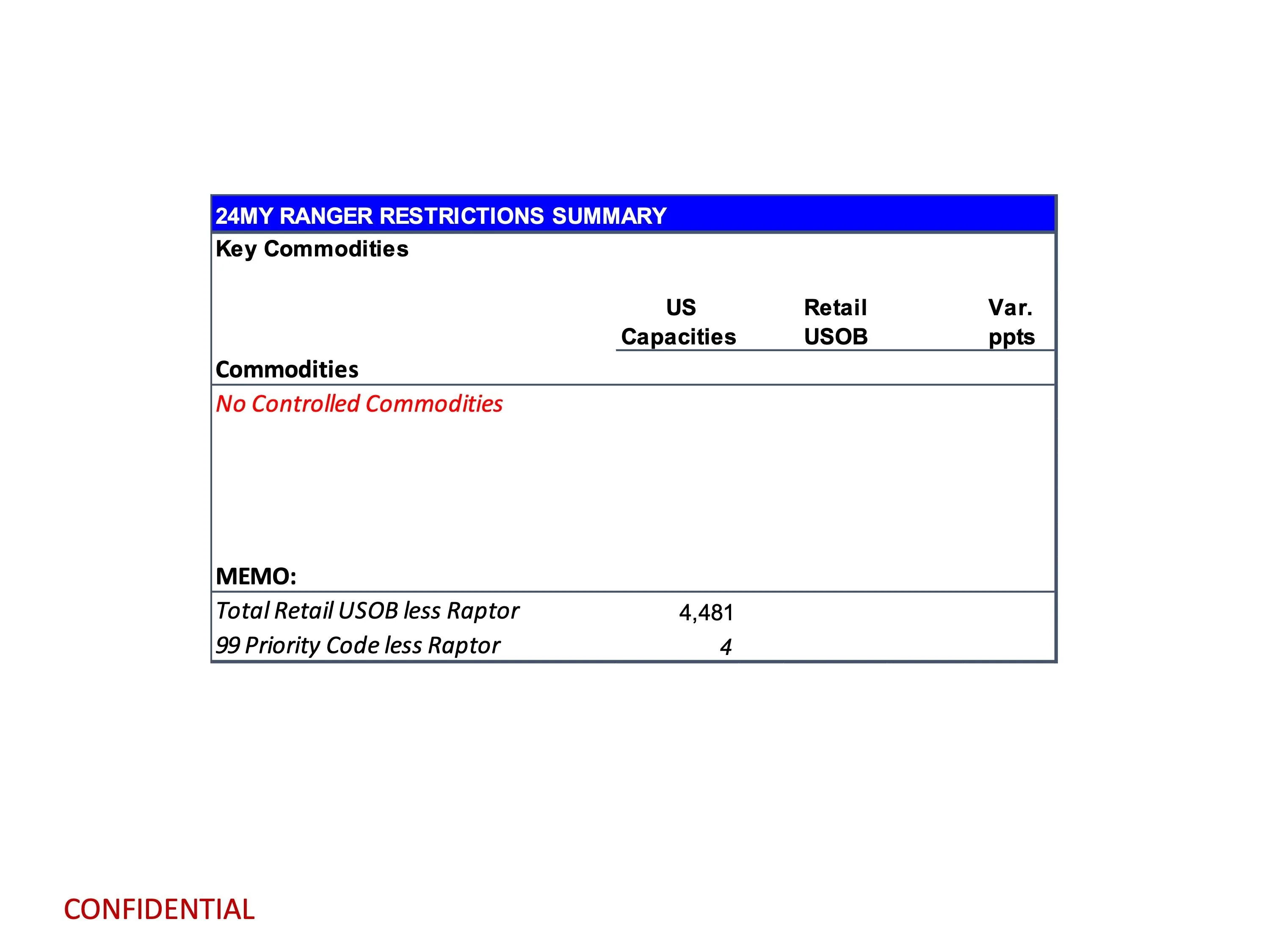 Ford Ranger 2024 Ranger Total Retail Unscheduled Orders (12/11/23) 2024-ranger-commodity-restraints-report