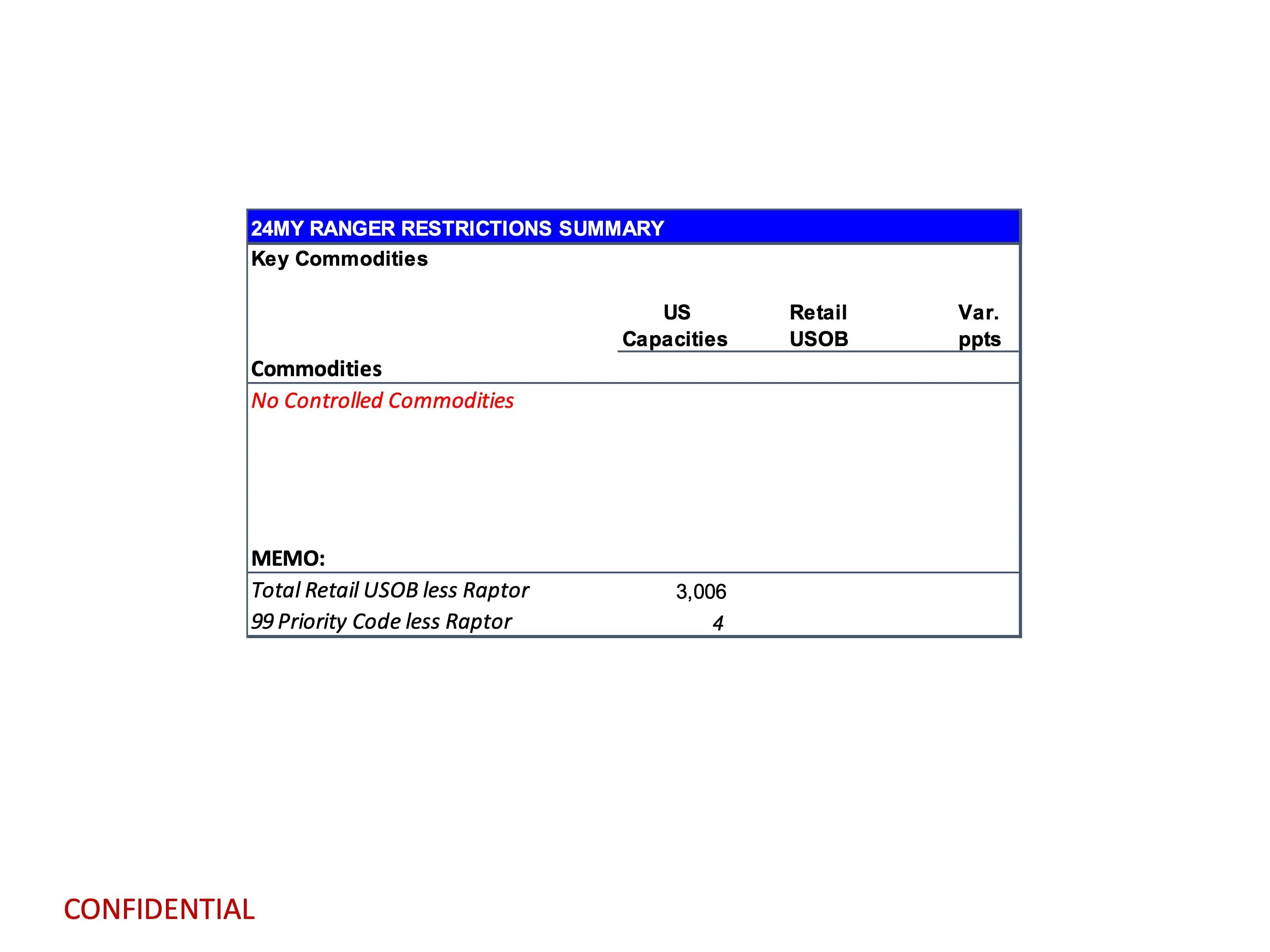 Ford Ranger 2024 Ranger Total Retail Unscheduled Orders (12/18/23) page 12