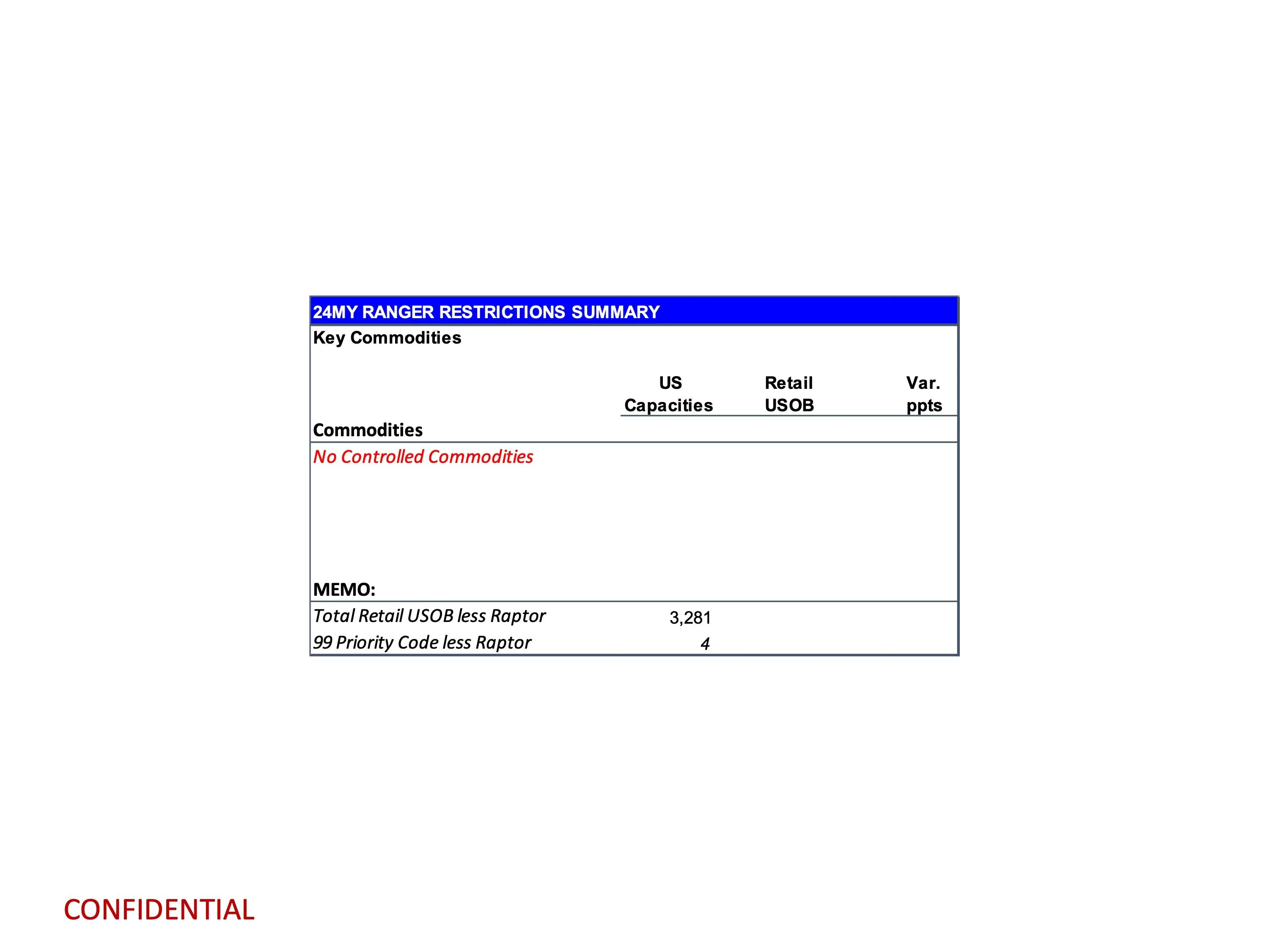Ford Ranger 2024 Ranger Total Retail Unscheduled Orders (1/2/24) page 12