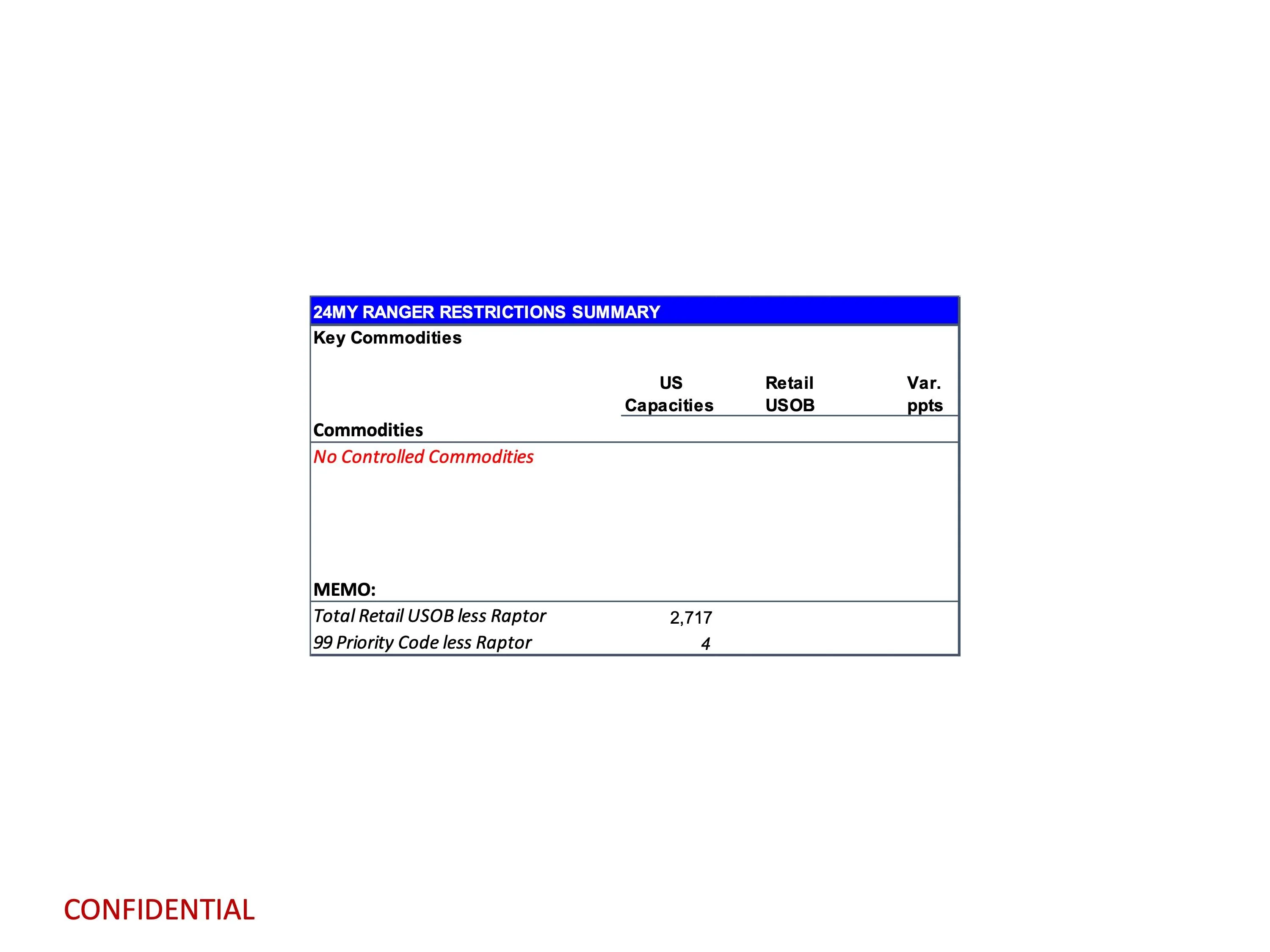 Ford Ranger 2024 Ranger Total Retail Unscheduled Orders (1/8/24) page 12