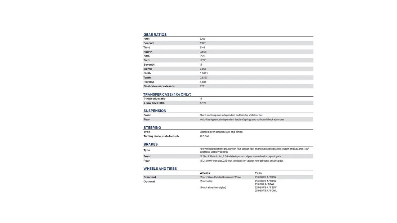 Ford Ranger 2.7L availability 24RangerGearRatios