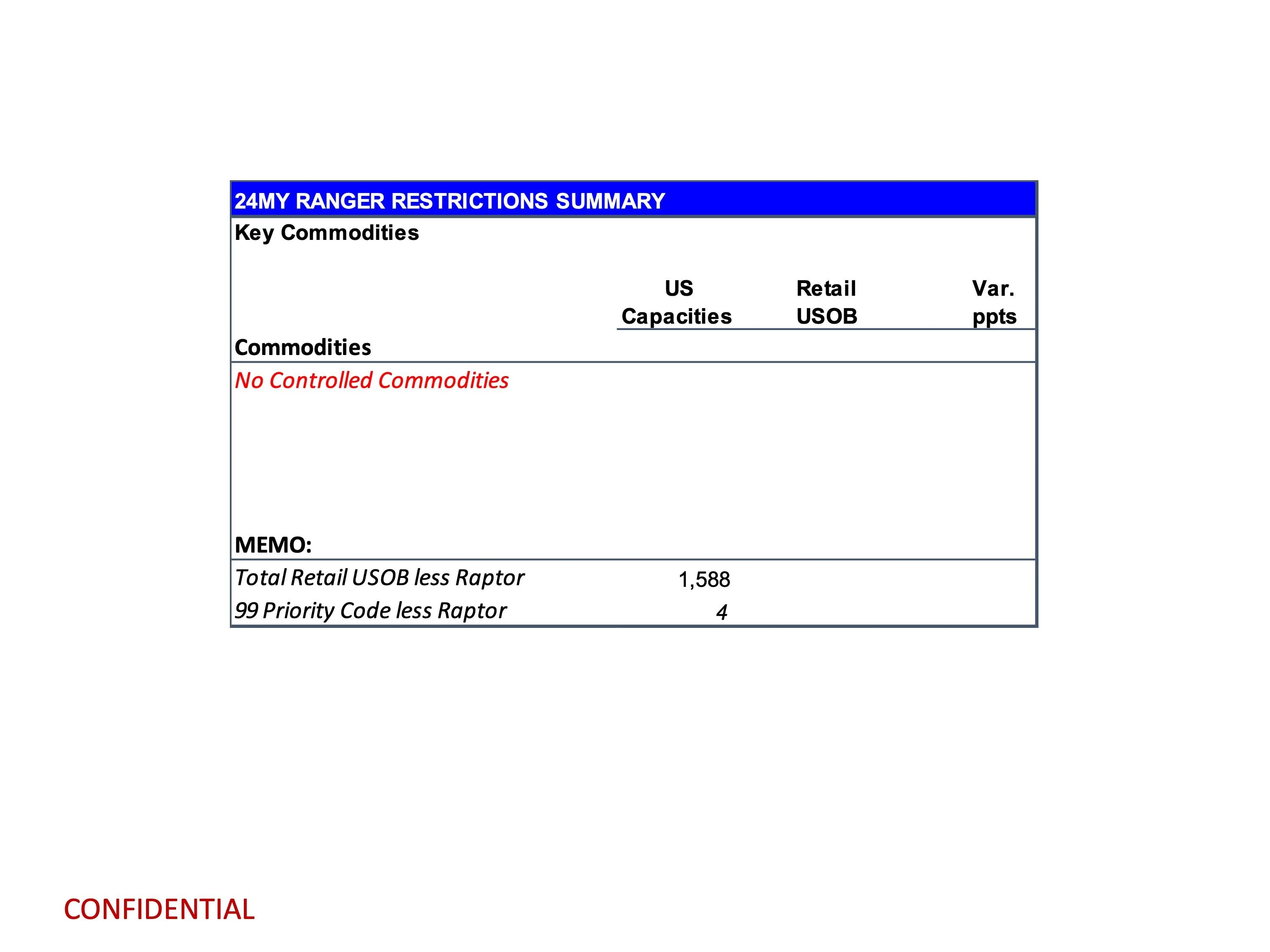 Ford Ranger 2024 Ranger Total Retail Unscheduled Orders (1/29/24) page 12