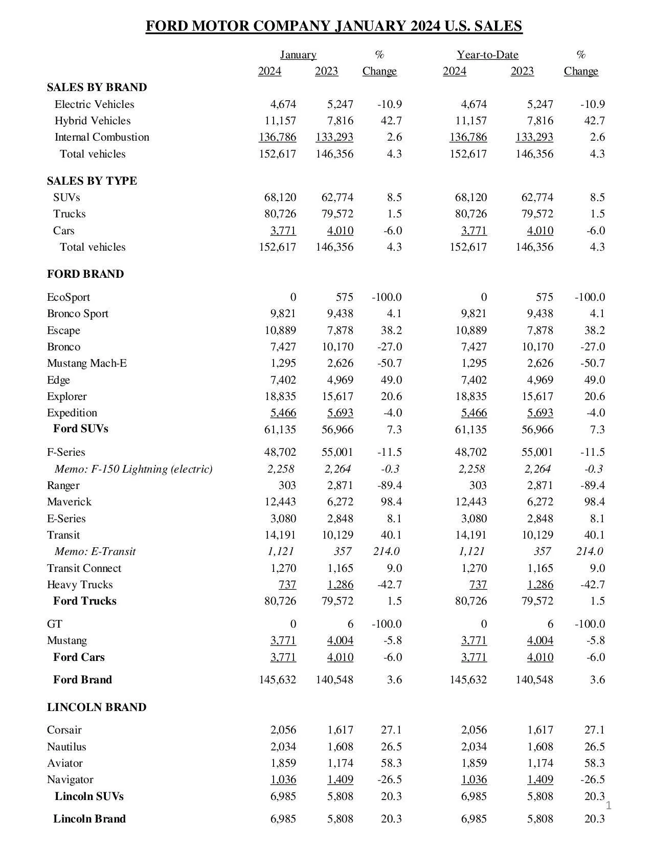 Ford Ranger 2024 Ranger Production Increased 558% in January 2024 january-2024-ford-u-s-sales-data-tables1