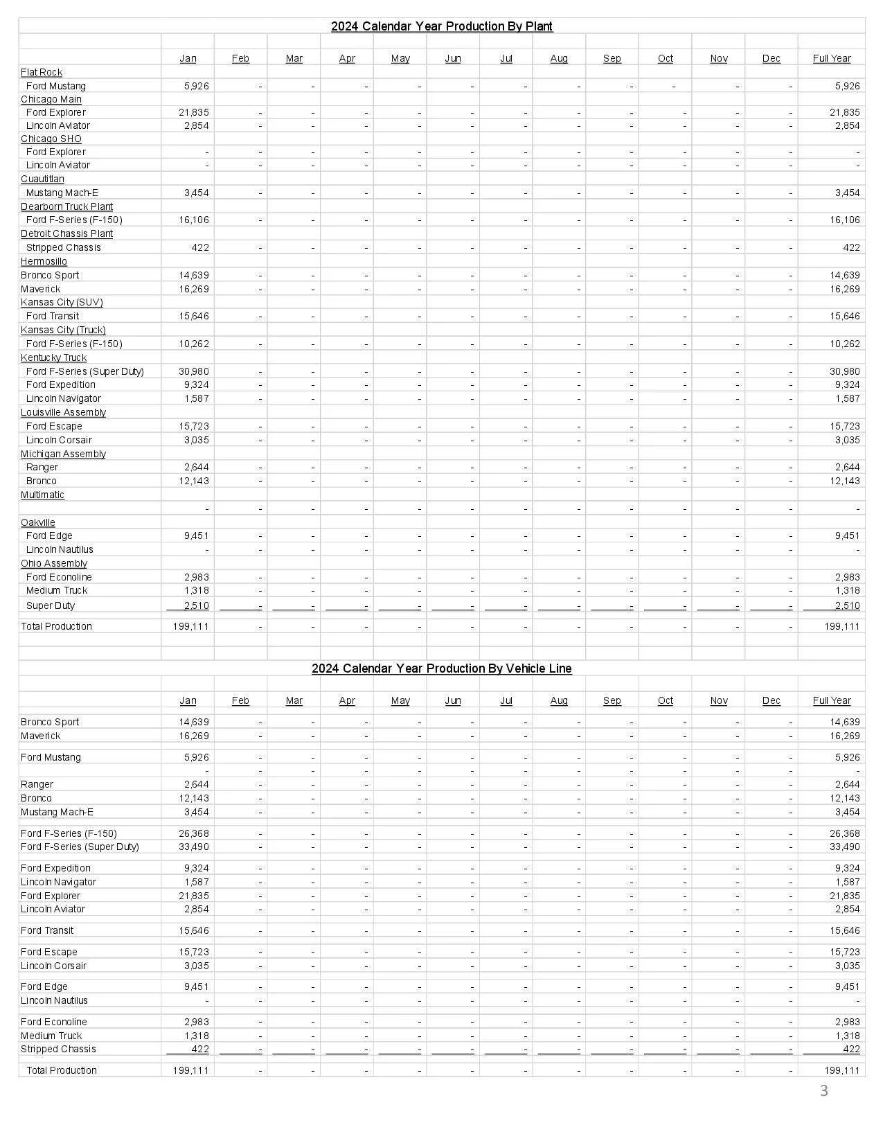 Ford Ranger 2024 Ranger Production Increased 558% in January 2024 january-2024-ford-u-s-sales-data-tables3