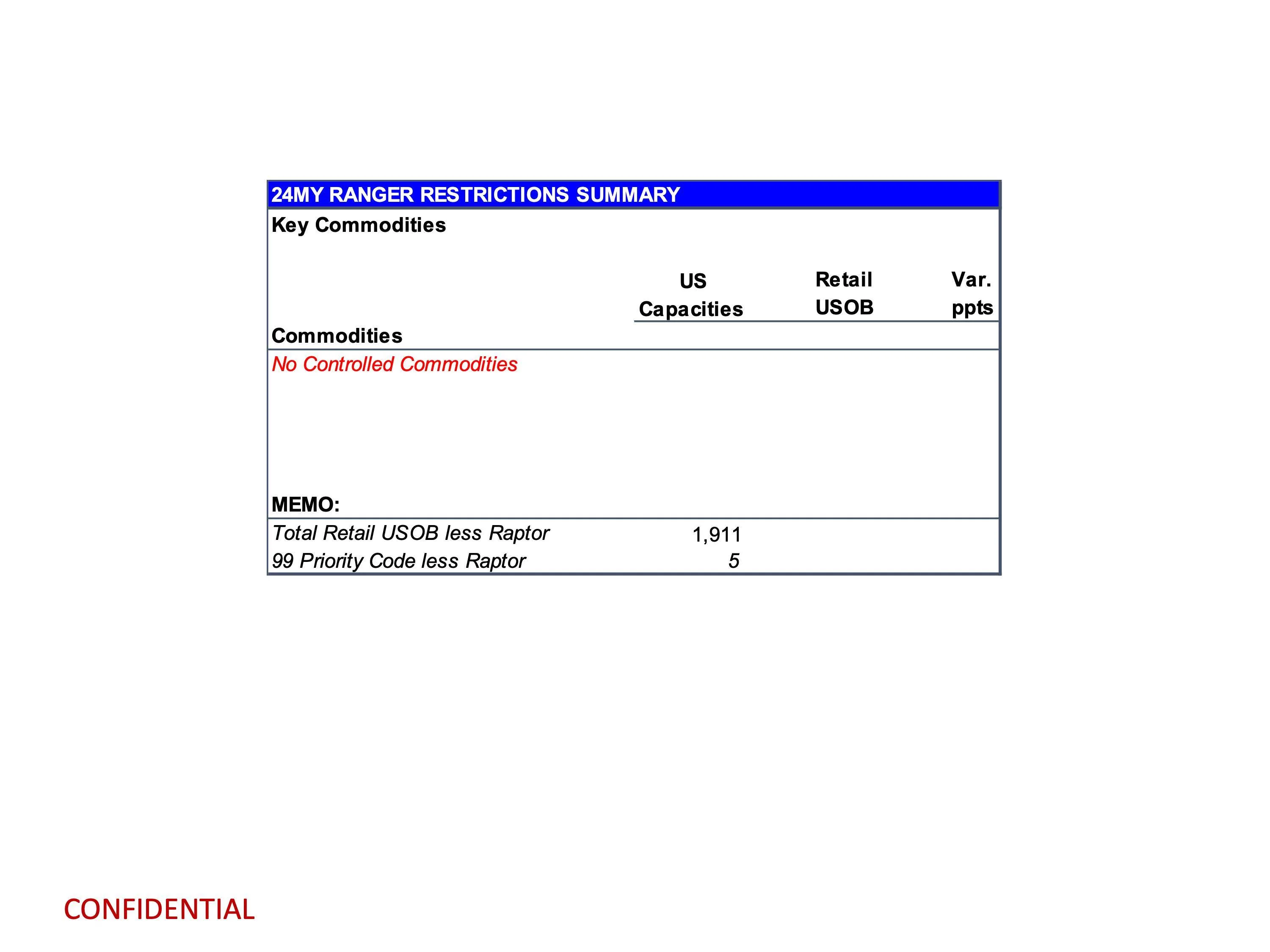 Ford Ranger 2024 Ranger Total Retail Unscheduled Orders (2/12/24) page 12
