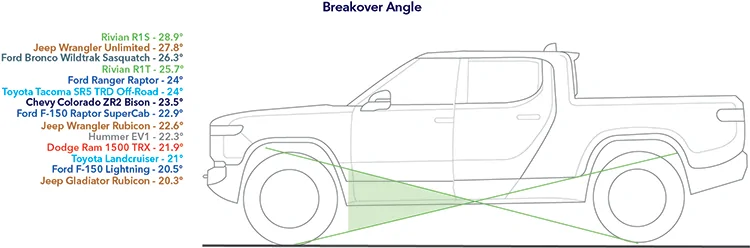 Ford Ranger Ranger Raptor Ground Clearance vs The Competition DNV_Energy in Transition Blog_Off-Road Vehicles Breakover Angle_v7 - Resized_tcm8-211556