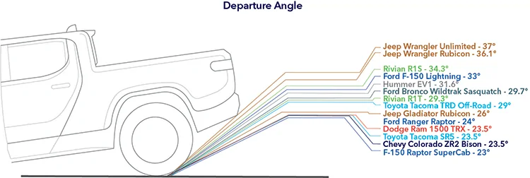Ford Ranger Ranger Raptor Ground Clearance vs The Competition DNV_Energy in Transition Blog_Off-Road Vehicles Departure Angle_v4_resized_tcm8-211555