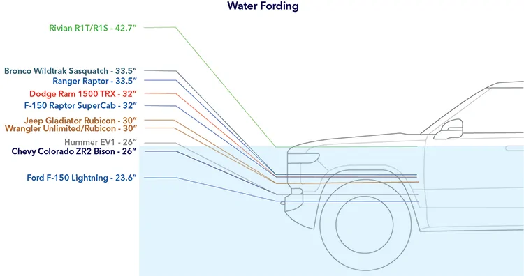 Ford Ranger Ranger Raptor Ground Clearance vs The Competition DNV_Energy in Transition Blog_Off-Road Vehicles Water Fording_v6_resized_tcm8-211548