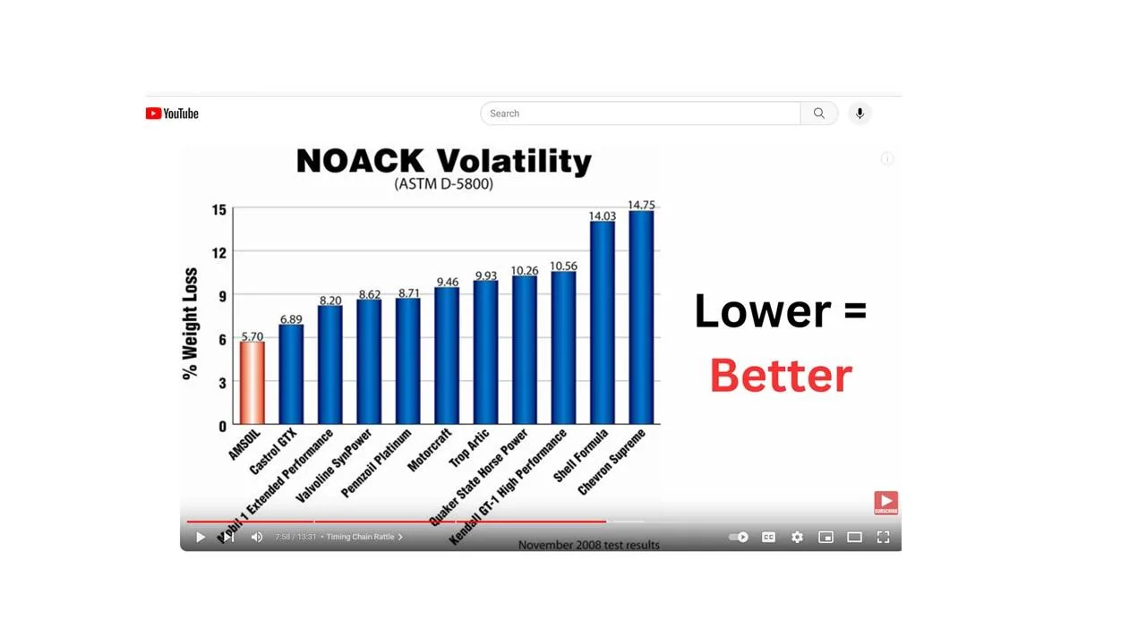 Ford Ranger 2.7L availability Oil NOACK Volatility Chart