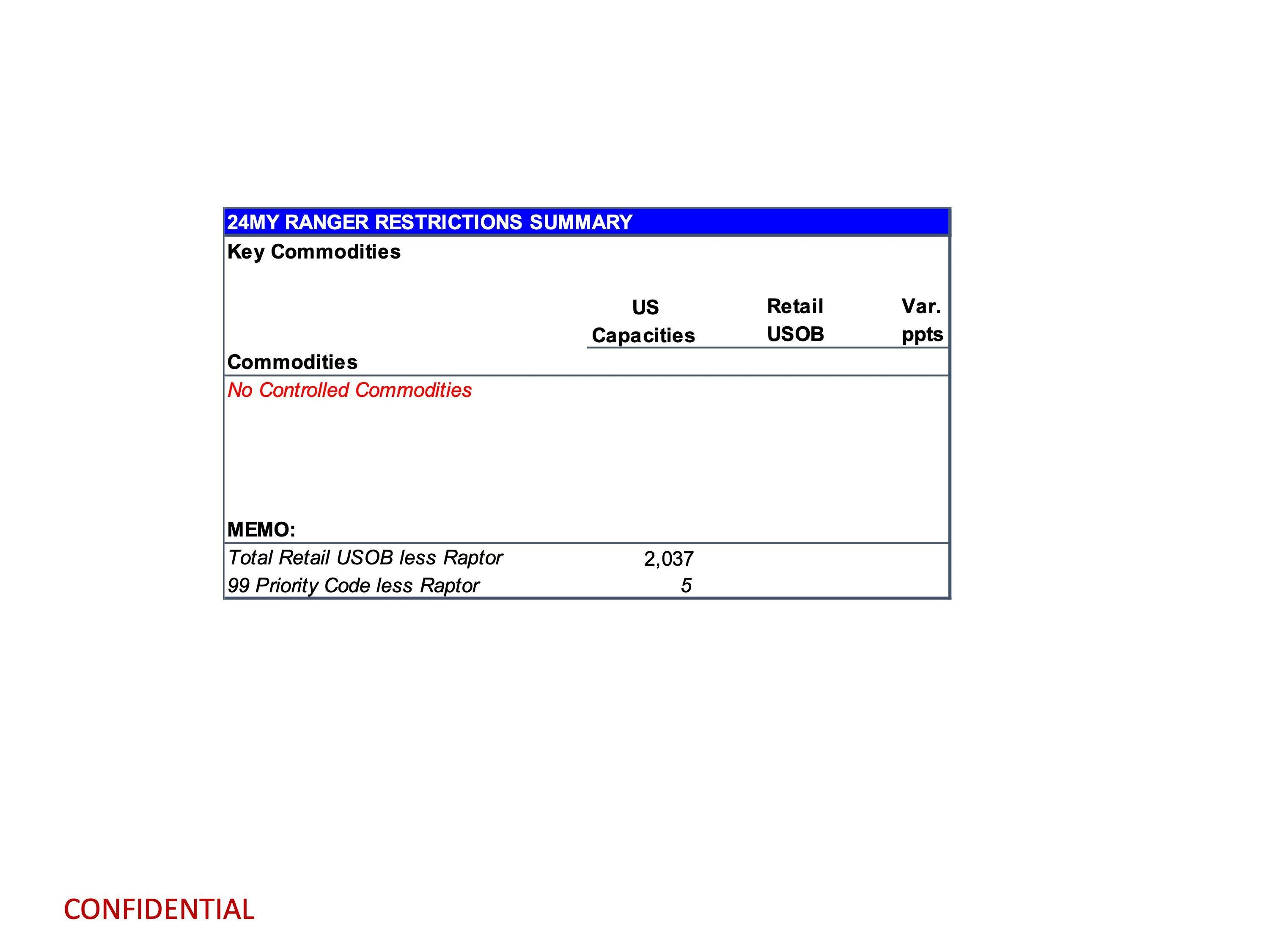 Ford Ranger 2024 Ranger Total Retail Unscheduled Orders (2/19/24) page 12