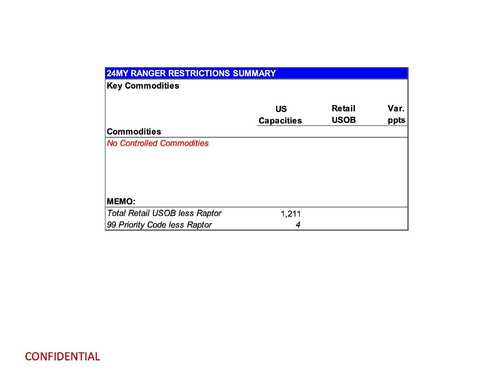 Ford Ranger 2024 Ranger Total Retail Unscheduled Orders (2/26/24) - Big Movement Finally page 12