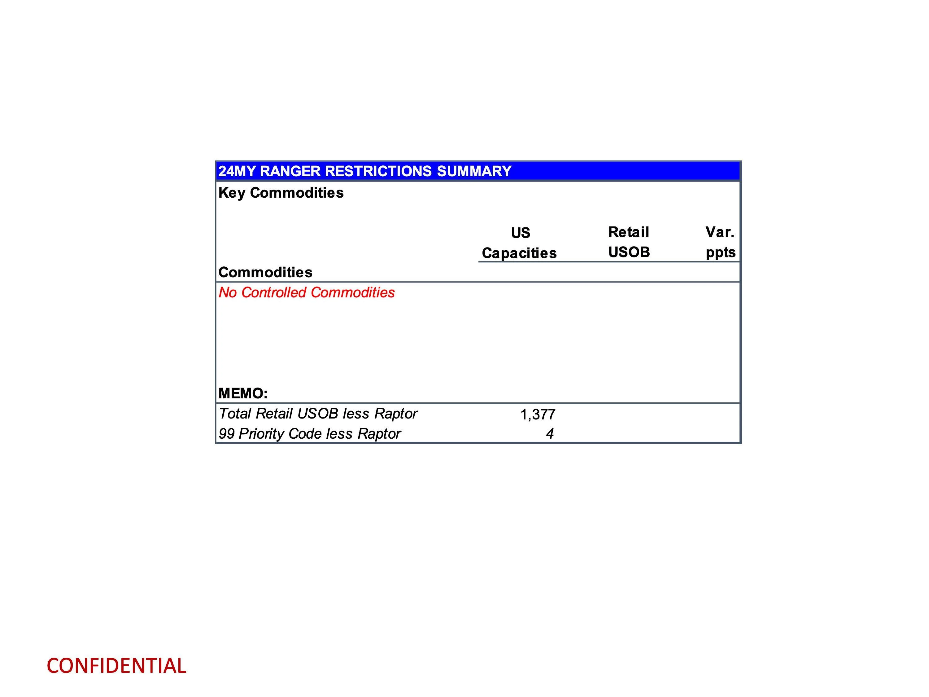 Ford Ranger 2024 Ranger Total Retail Unscheduled Orders (3/4/24) page 12