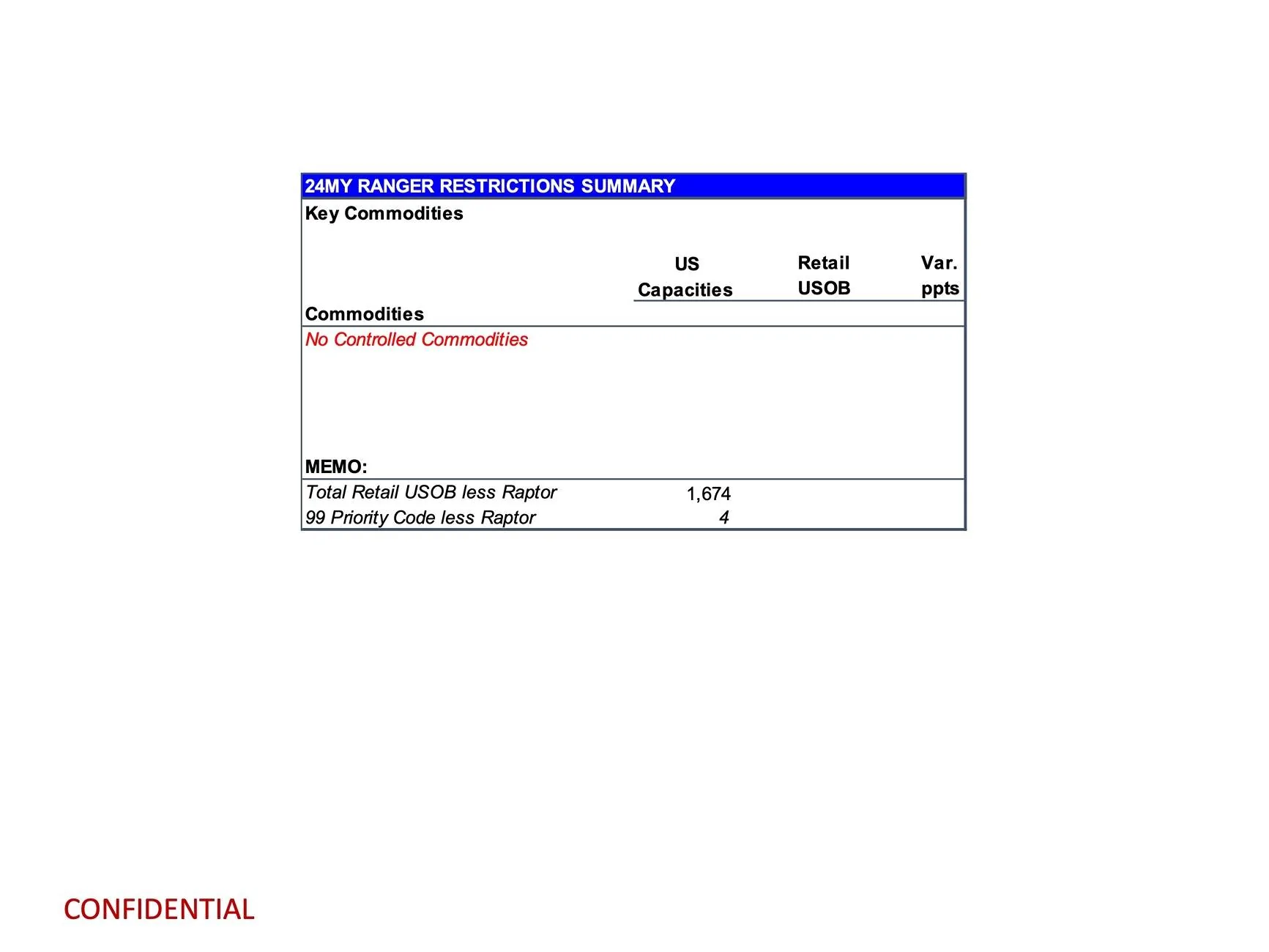 Ford Ranger 2024 Ranger Total Retail Unscheduled Orders (3/18/24) page 12
