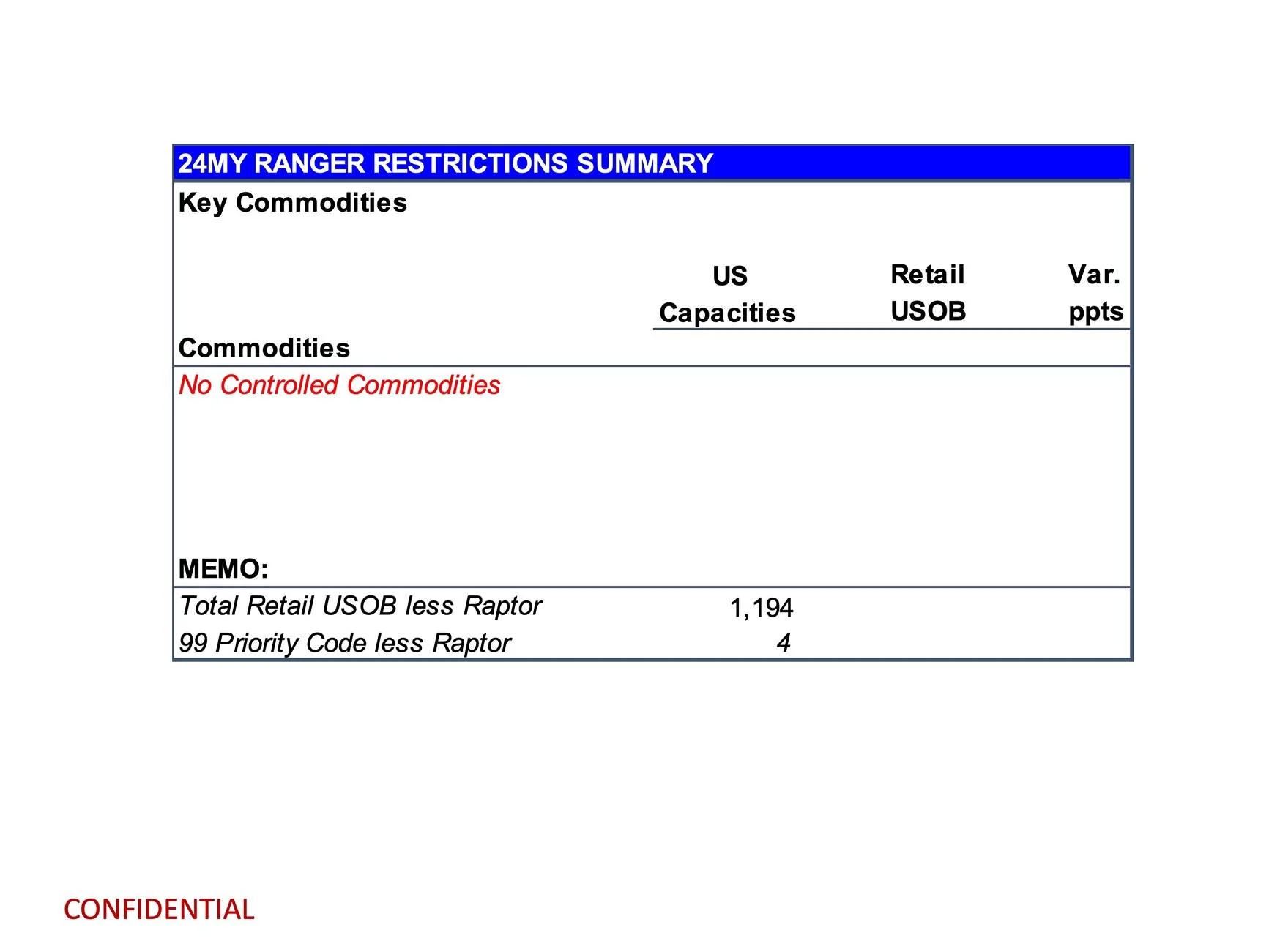 Ford Ranger 2024 Ranger Total Retail Unscheduled Orders (4/2/24) page 12