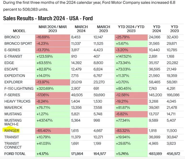 Ford Ranger 2024 Ranger Total Retail Unscheduled Orders (4/2/24) Sales March 24