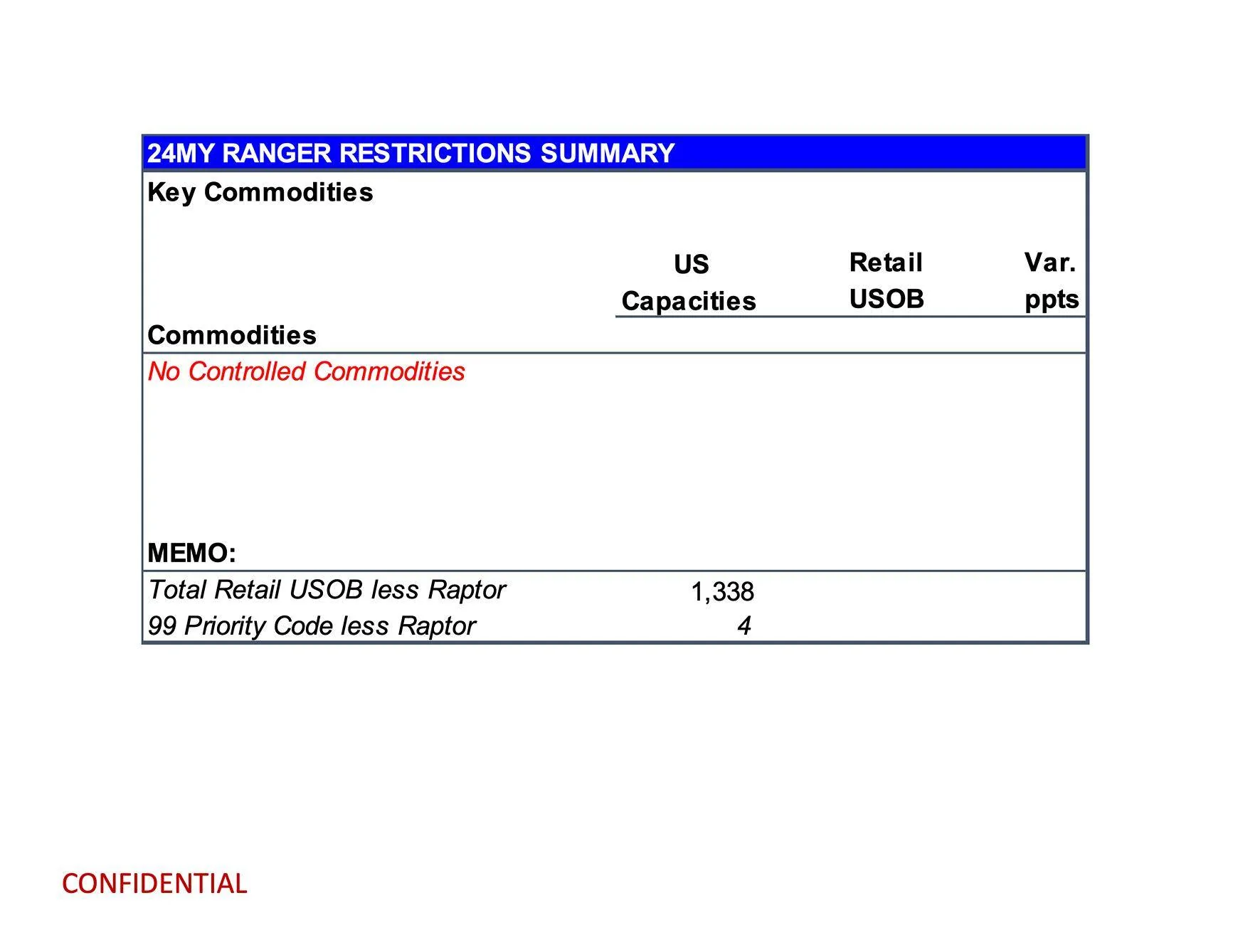 Ford Ranger 2024 Ranger Total Retail Unscheduled Orders (4/8/24) page 11