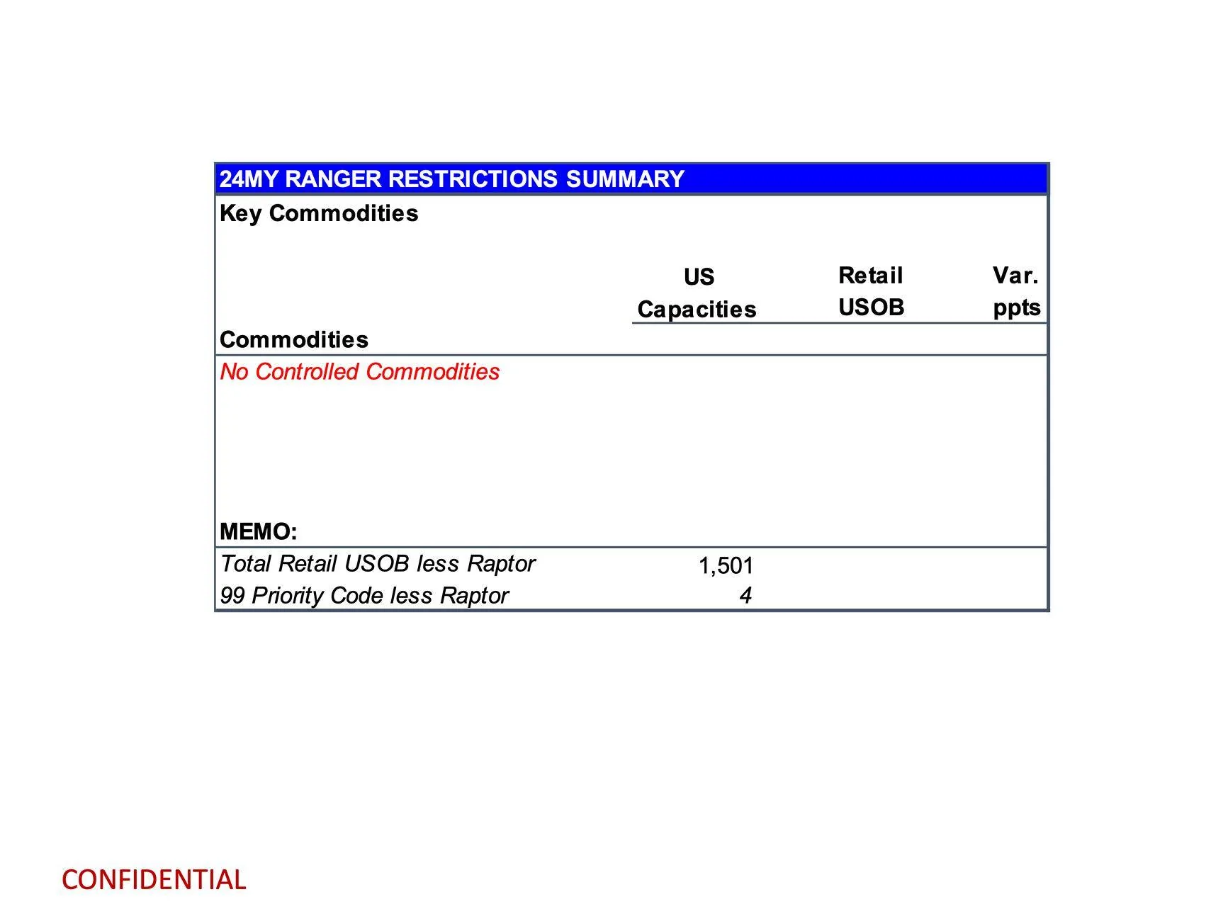 Ford Ranger 2024 Ranger Total Retail Unscheduled Orders (4/15/24) page 11
