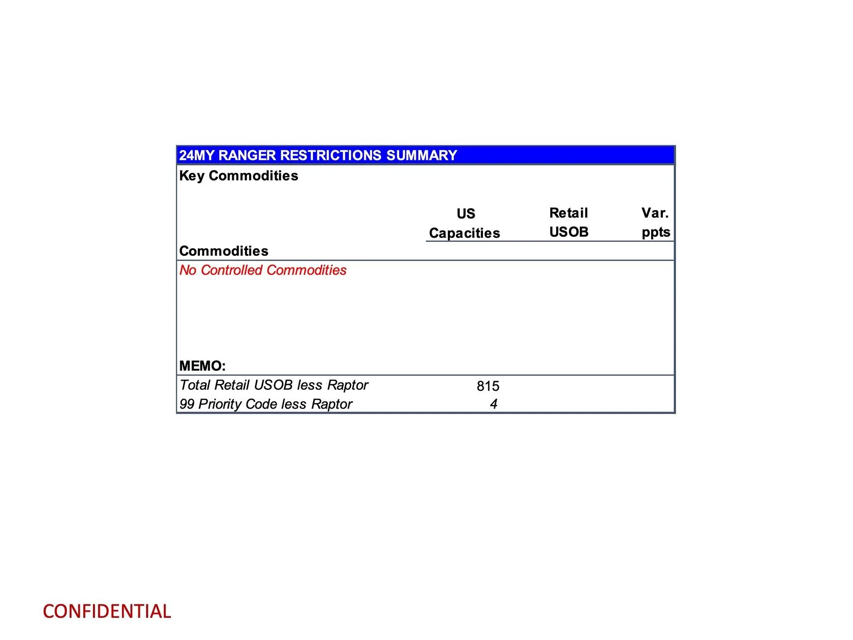 Ford Ranger 2024 Ranger Total Retail Unscheduled Orders (4/22/24) page 11