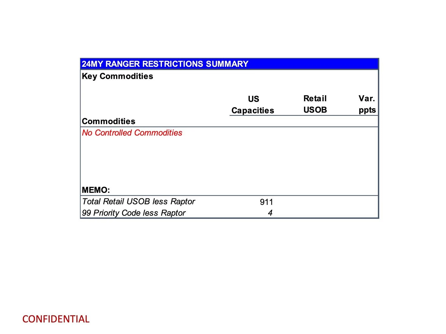 Ford Ranger 2024 Ranger Total Retail Unscheduled Orders (4/29/24) Ranger-Retail Commodity Report - 4.29.2024