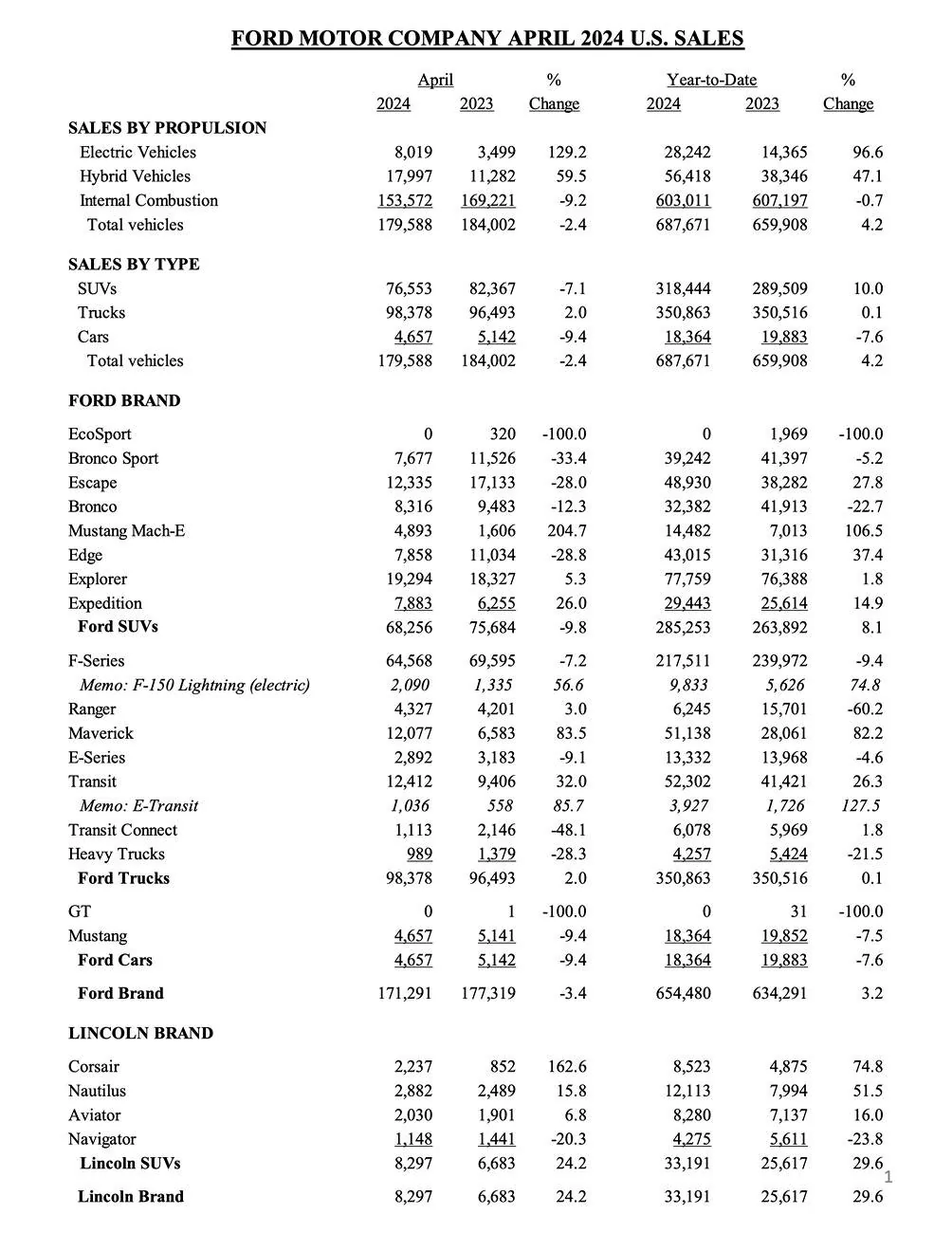Ford Ranger Ranger April 2024 Sales & Production Results: 4,327 Sold / 7,590 Produced page 1