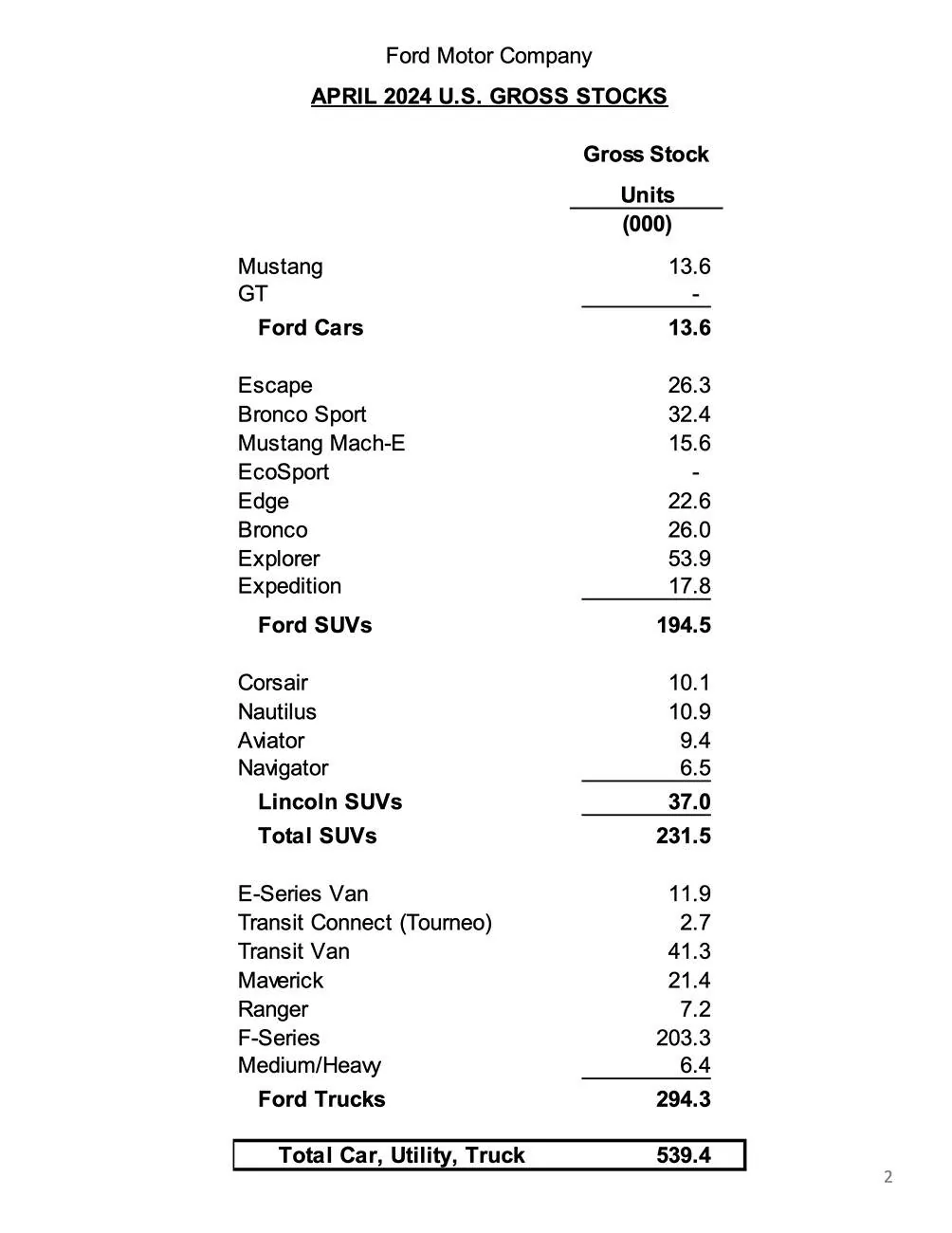 Ford Ranger Ranger April 2024 Sales & Production Results: 4,327 Sold / 7,590 Produced page 2