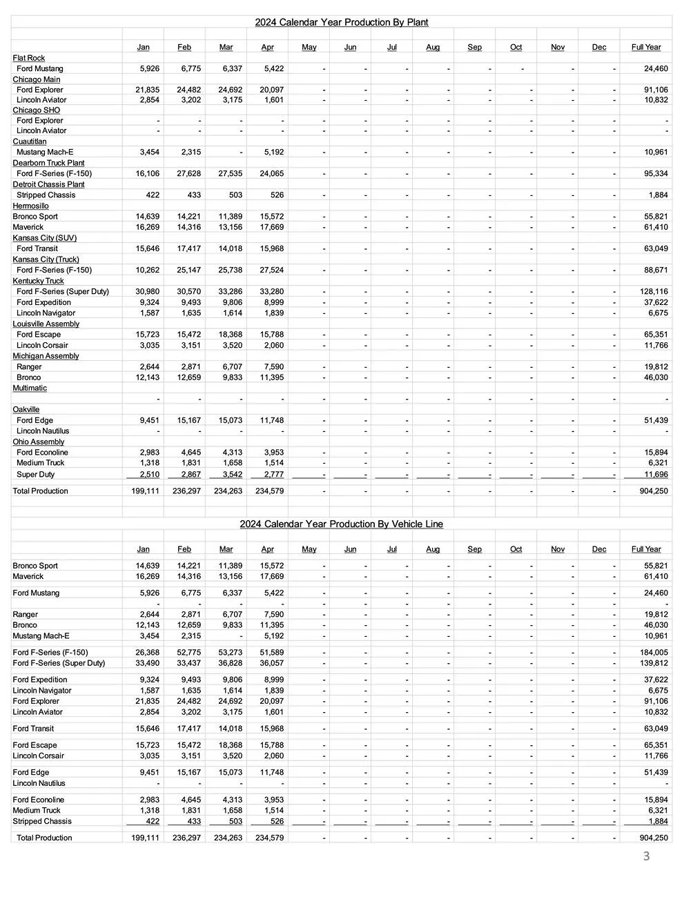 Ford Ranger Ranger April 2024 Sales & Production Results: 4,327 Sold / 7,590 Produced page 3