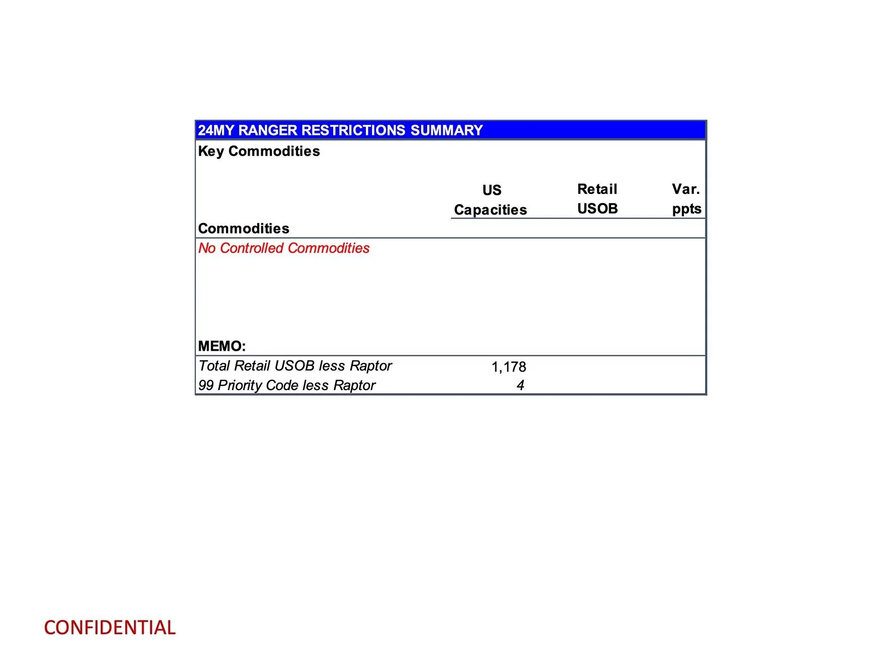 Ford Ranger 2024 Ranger Total Retail Unscheduled Orders (5/6/24) page 11