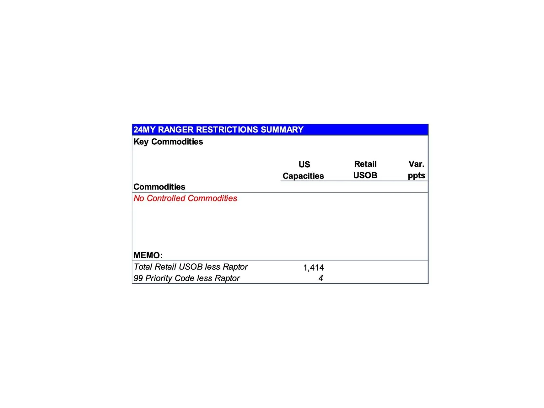 Ford Ranger 2024 Ranger Total Retail Unscheduled Orders (5/13/24) page 11