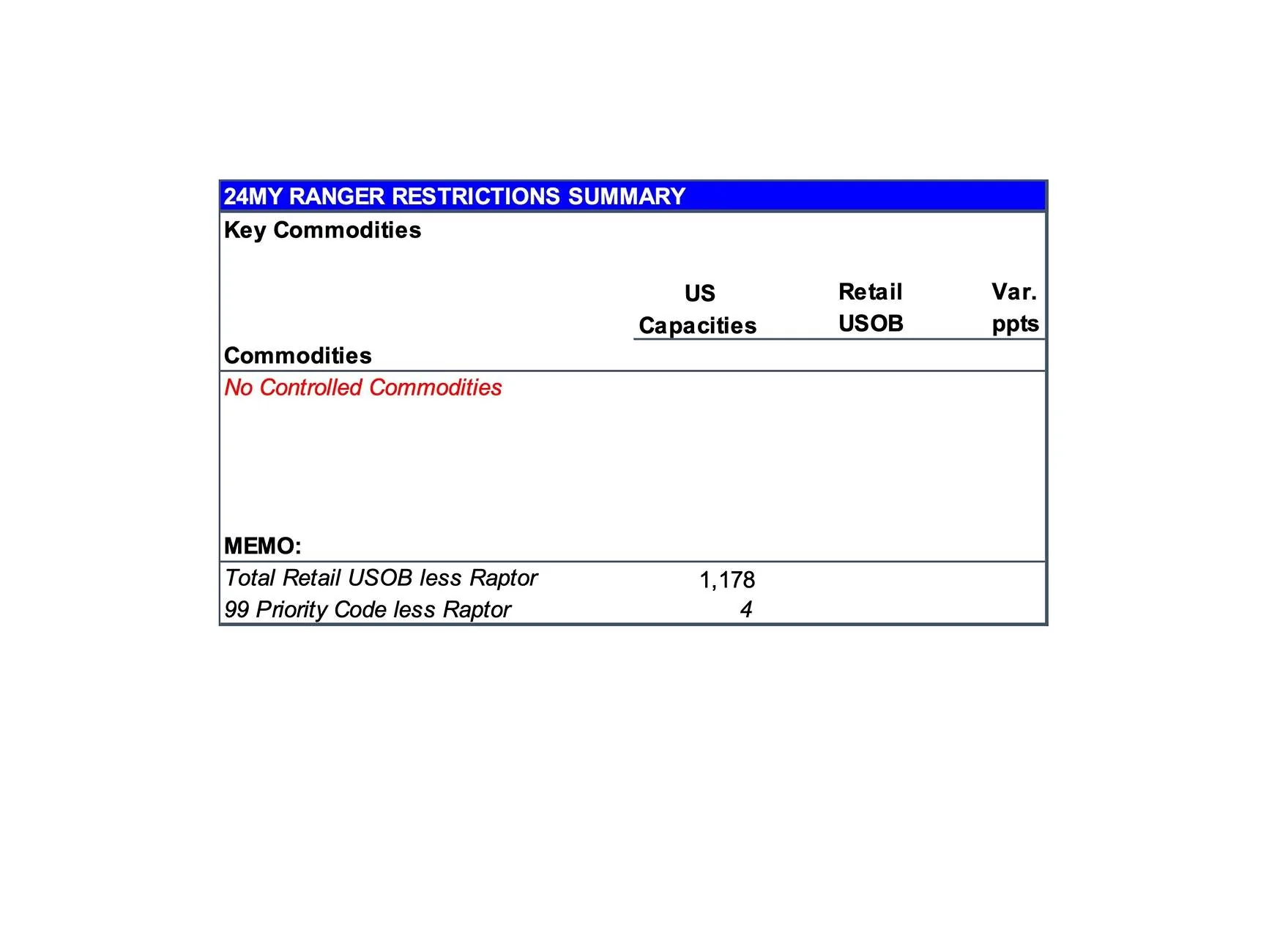 Ford Ranger 2024 Ranger Total Retail Unscheduled Orders (5/20/24) page 11