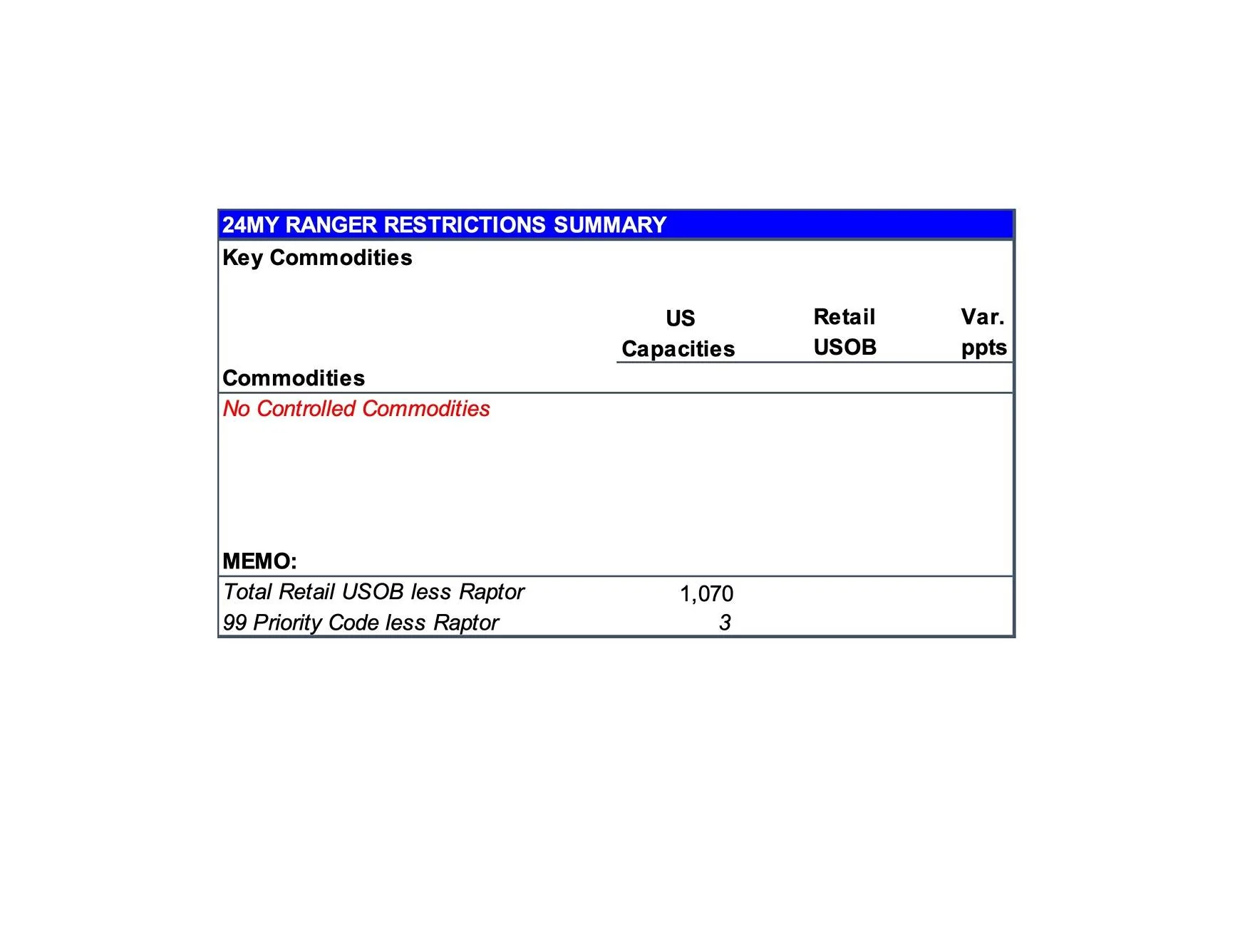 Ford Ranger 2024 Ranger Total Retail Unscheduled Orders (6/3/24) page 11