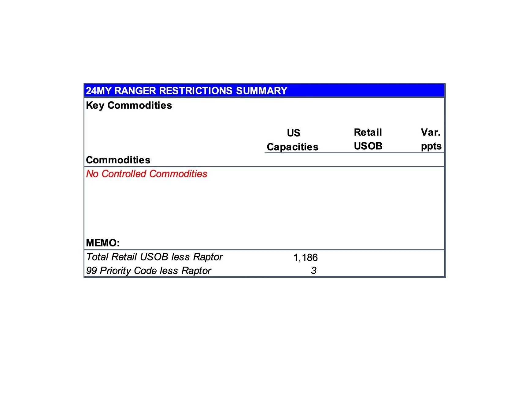 Ford Ranger 2024 Ranger Total Retail Unscheduled Orders (6/10/24) page 11
