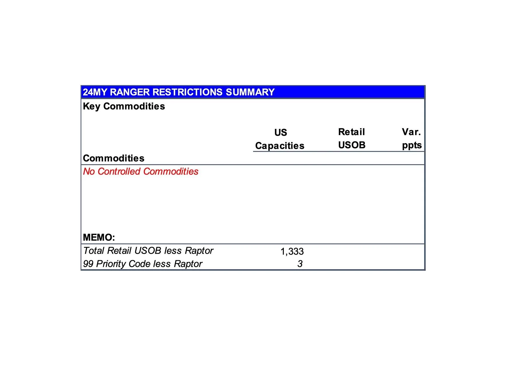 Ford Ranger 2024 Ranger Total Retail Unscheduled Orders (6/17/24) page 11